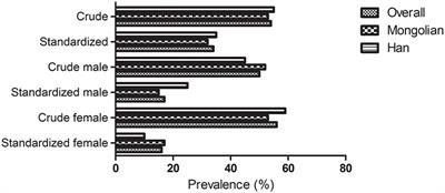 Dry Eye Disease Among Mongolian and Han Older Adults in Grasslands of Northern China: Prevalence, Associated Factors, and Vision-Related Quality of Life